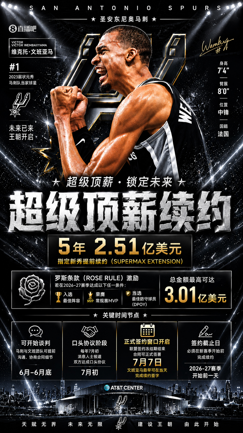 文班亚马5年2.51亿续约马刺,罗斯条款最高可至3.01亿