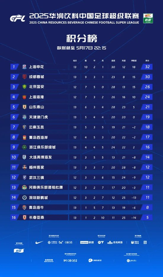 30分13轮不败,成都蓉城成冠军竞争者 徐正源:现状超预期 30分13轮不败,成都蓉城成冠军竞争者 徐正源:现状超预期