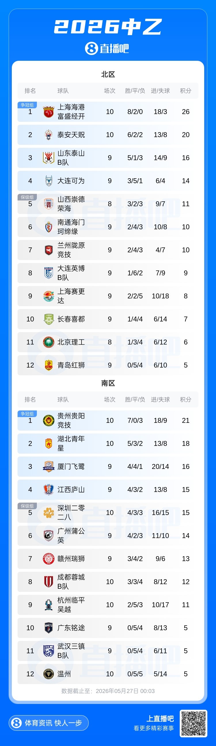 海港B队十轮不败6分领跑北区,贵州贵阳竞技两连胜登顶南区 海港B队十轮不败6分领跑北区,贵州贵阳竞技两连胜登顶南区