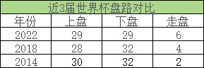 近三届世界杯盘路数据揭秘:上盘率走低 传统豪门深陷输盘泥潭 近三届世界杯盘路数据揭秘:上盘率走低 传统豪门深陷输盘泥潭
