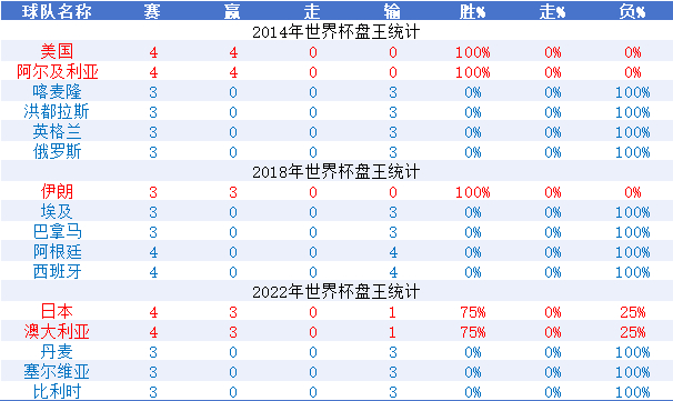 近三届世界杯盘路数据揭秘:上盘率走低 传统豪门深陷输盘泥潭 近三届世界杯盘路数据揭秘:上盘率走低 传统豪门深陷输盘泥潭