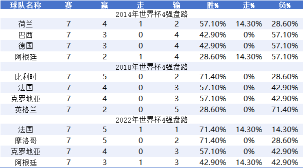 近三届世界杯盘路数据揭秘:上盘率走低 传统豪门深陷输盘泥潭 近三届世界杯盘路数据揭秘:上盘率走低 传统豪门深陷输盘泥潭