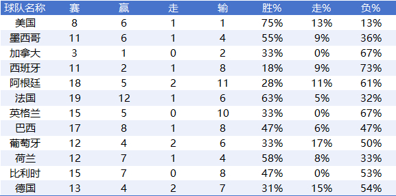 近三届世界杯盘路数据揭秘:上盘率走低 传统豪门深陷输盘泥潭 近三届世界杯盘路数据揭秘:上盘率走低 传统豪门深陷输盘泥潭
