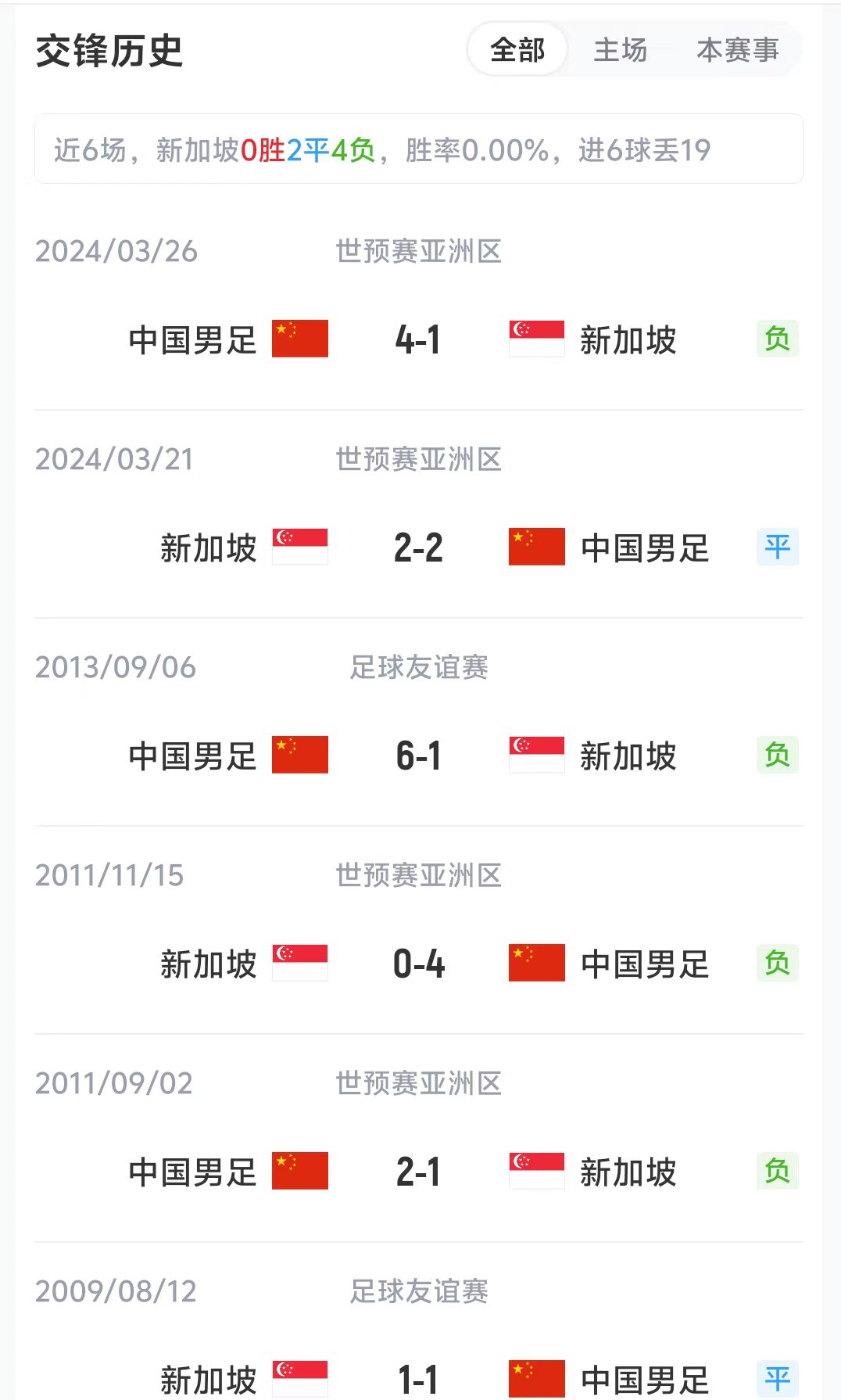 国足客战新加坡历史占优 近6场4胜2平进19球 国足客战新加坡历史占优 近6场4胜2平进19球