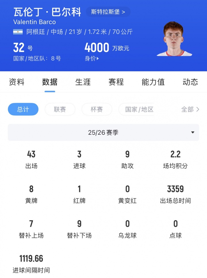 21岁巴尔科撩射破门,阿根廷3-0冰岛;身价4000万欧今夏加盟切尔西 21岁巴尔科撩射破门,阿根廷3-0冰岛;身价4000万欧今夏加盟切尔西