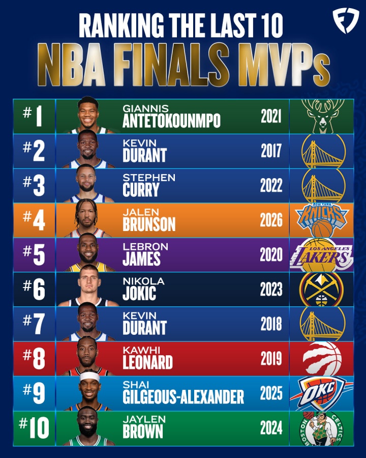 美媒评近10年FMVP:字母哥第1杜兰特第2库里第3,布伦森未来排第4 美媒评近10年FMVP:字母哥第1杜兰特第2库里第3,布伦森未来排第4