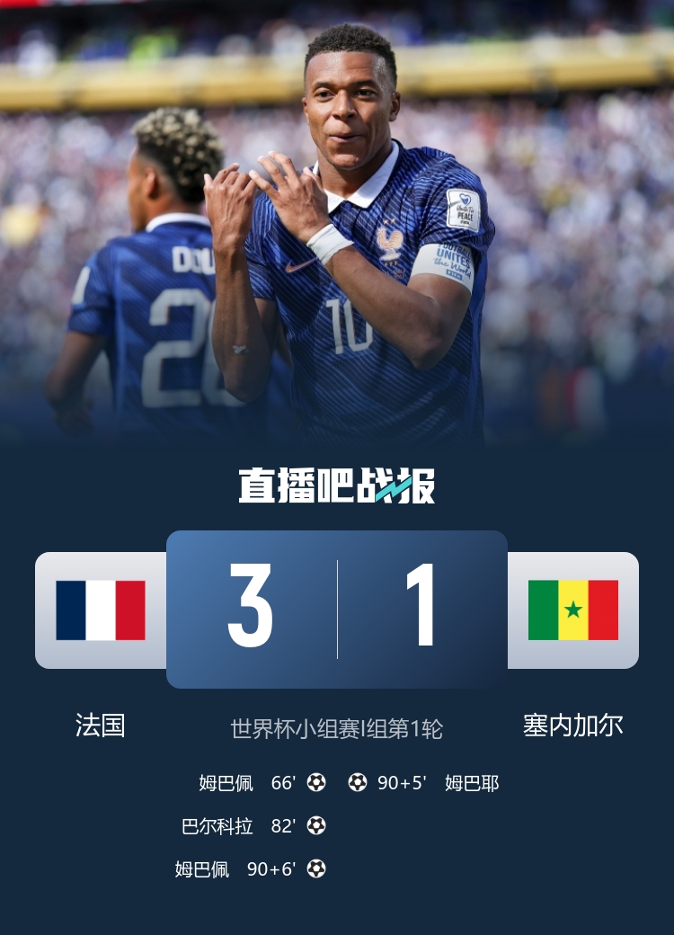 姆巴佩双响超越吉鲁成法国队史射手王 法国3-1塞内加尔取开门红 姆巴佩双响超越吉鲁成法国队史射手王 法国3-1塞内加尔取开门红