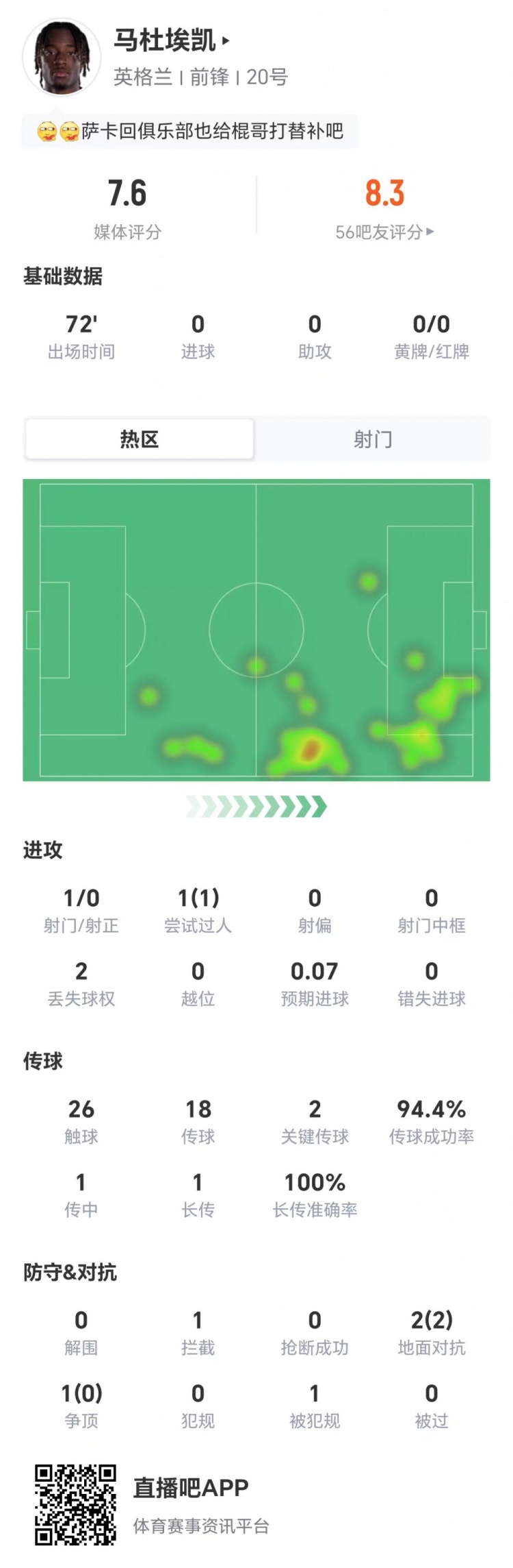 马杜埃凯造点+2关键传球,7.6分