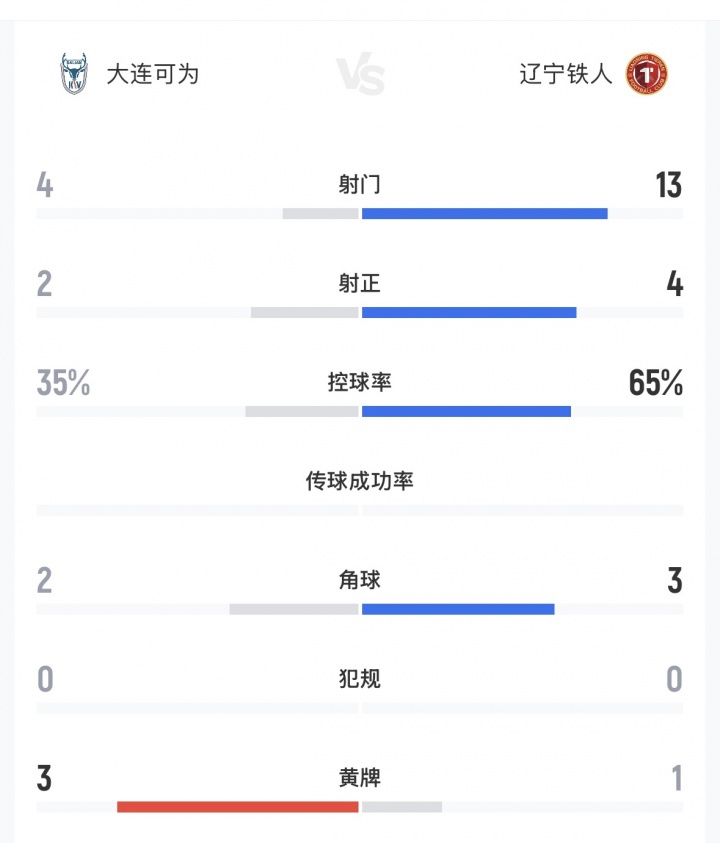 13射4正控球65%仍败,中超第7辽宁铁人足协杯遭中乙第3大连可为淘汰