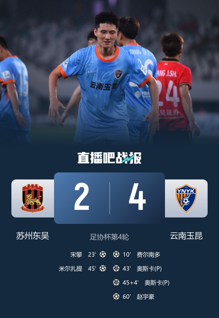 足协杯:奥斯卡点射双响 云南玉昆4-2客胜苏州东吴晋级16强 足协杯:奥斯卡点射双响 云南玉昆4-2客胜苏州东吴晋级16强