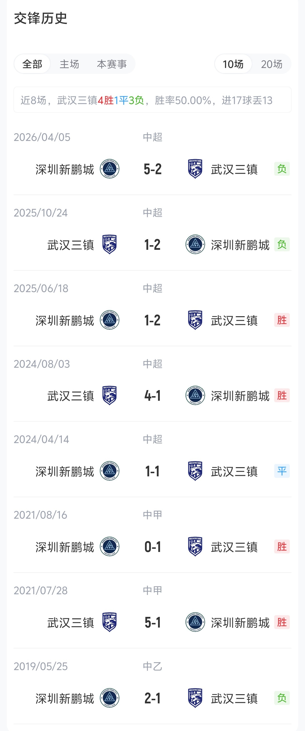 三镇残阵迎战新鹏城四外援,卡迪斯韦斯利领衔对决 三镇残阵迎战新鹏城四外援,卡迪斯韦斯利领衔对决