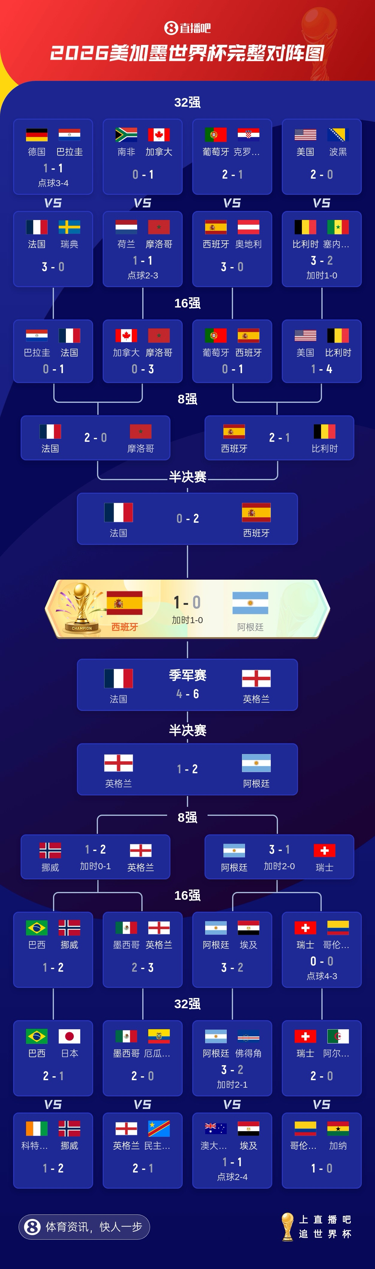 西班牙问鼎世界杯冠军，48队最终排名揭晓