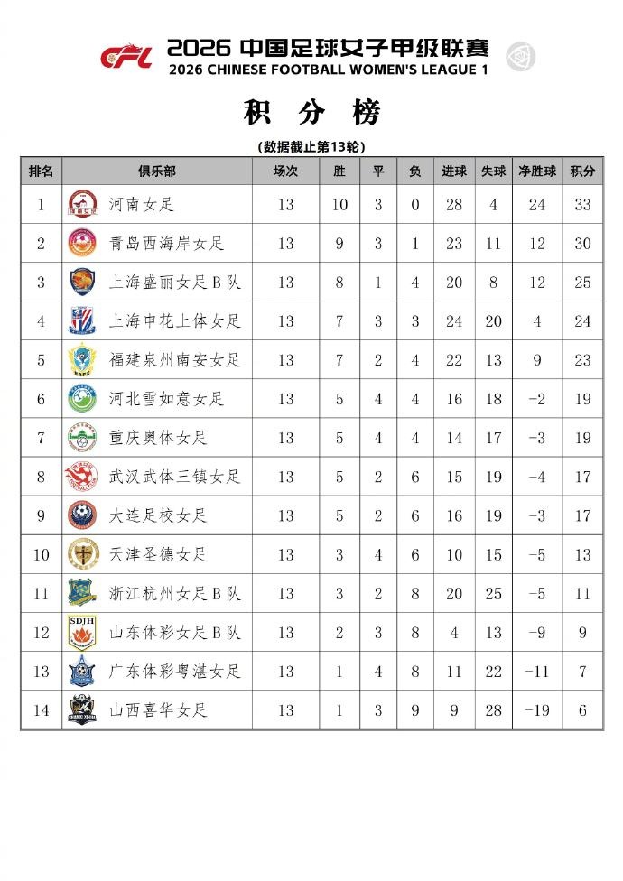 女甲末轮狂飙:申花上体6-3山西喜华 常规赛第四晋级争冠组 女甲末轮狂飙:申花上体6-3山西喜华 常规赛第四晋级争冠组