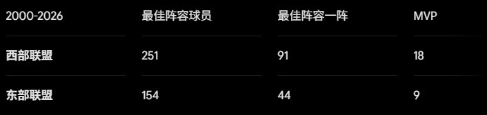 25年轮回：东部超越西部成新怪物房，詹姆斯加盟76人选择更艰难的路