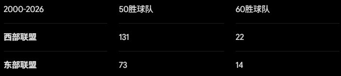 25年轮回：东部超越西部成新怪物房，詹姆斯加盟76人选择更艰难的路