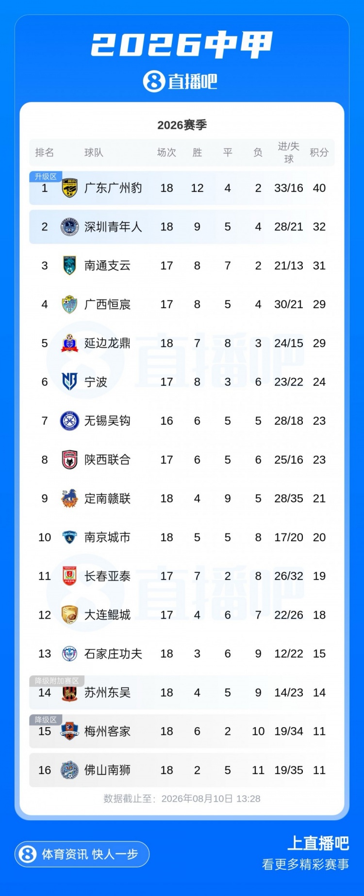 中甲18轮战罢:广州豹40分领跑,冲超集团仅差3分 中甲18轮战罢:广州豹40分领跑,冲超集团仅差3分