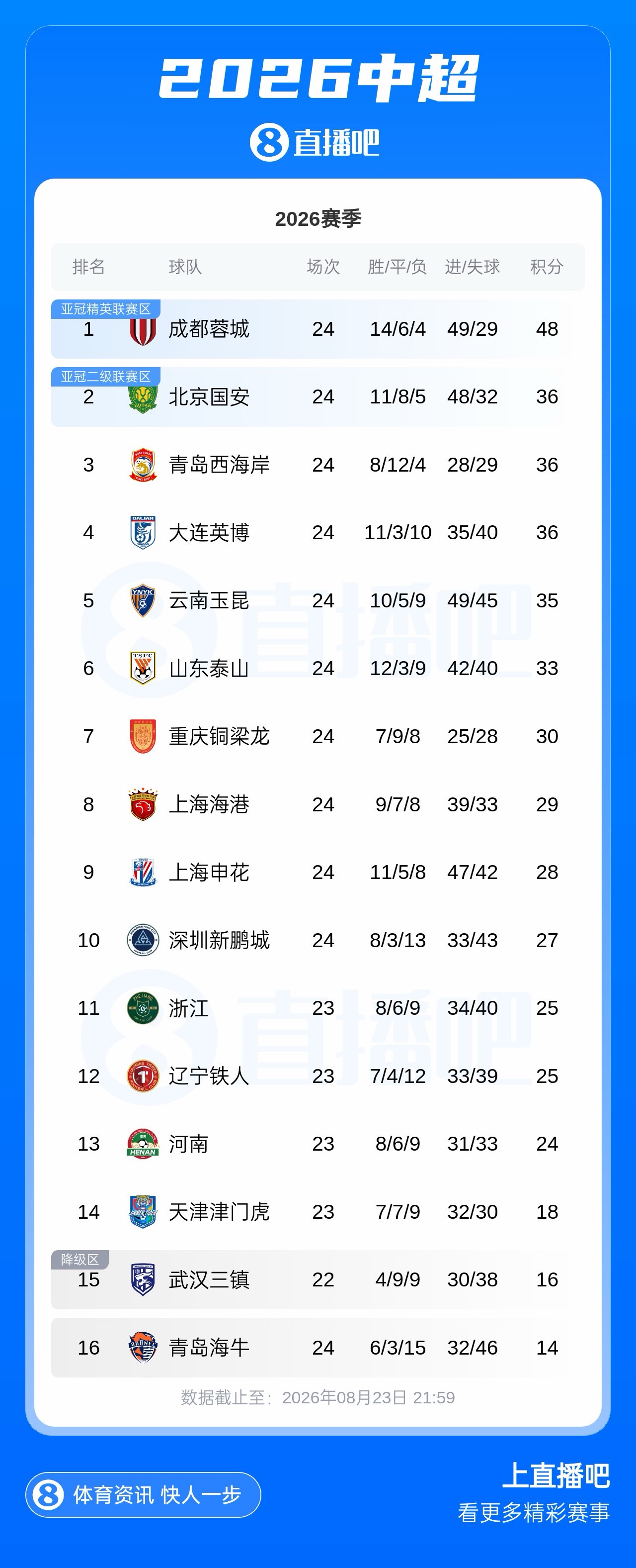 蓉城输球仍12分领跑 国安西海岸英博同积36分 铜梁龙8轮不胜排第7 蓉城输球仍12分领跑 国安西海岸英博同积36分 铜梁龙8轮不胜排第7