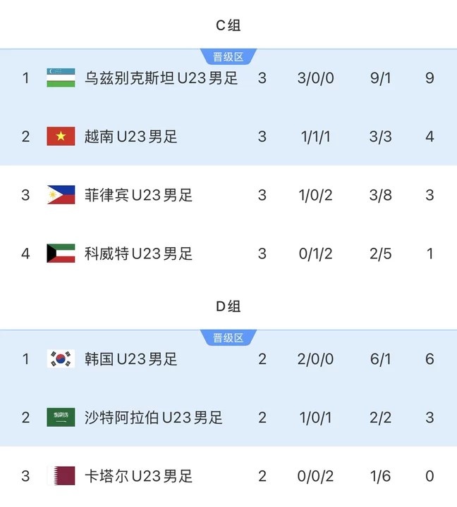 亚运男足1/4决赛对阵:韩国vs越南,乌兹别克斯坦vs沙特 亚运男足1/4决赛对阵:韩国vs越南,乌兹别克斯坦vs沙特